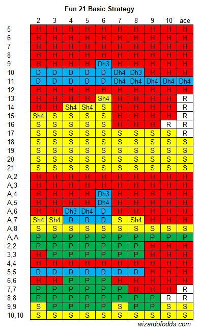 फन 21 बेसिक रणनीति