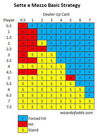 सेटे ई मेज़ो