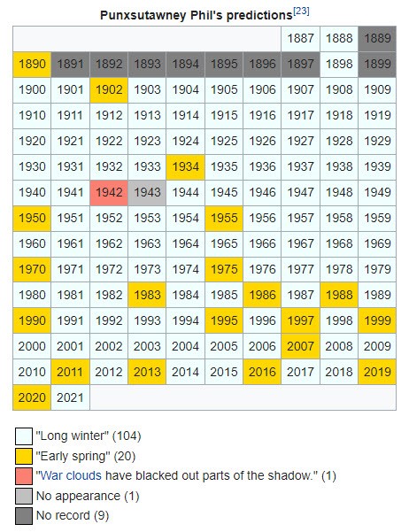 Punxsutawney Phil की भविष्यवाणियाँ