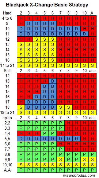 ब्लैकजैक एक्स-चेंज मूल रणनीति