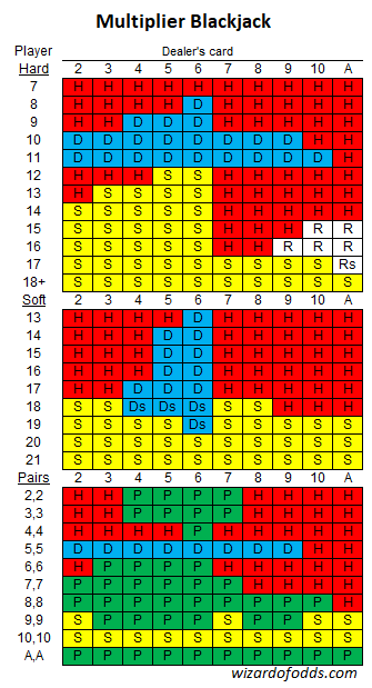 गुणक ब्लैकजैक मूल रणनीति 2