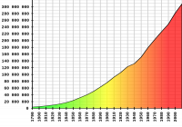 अमेरिकी जनसंख्या